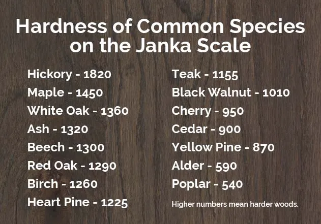 Learn about Hardness of common species on the janka scale hardwood | Carpetland USA Granite & Flooring
